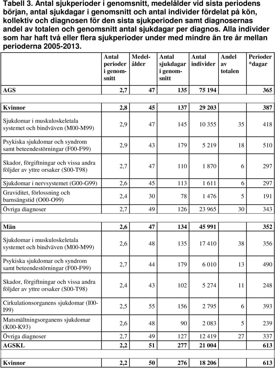 diagnosernas andel av totalen och genomsnitt antal sjukdagar per diagnos. Alla individer som har haft två eller flera sjukperioder under med mindre än tre år mellan perioderna 2005-2013.