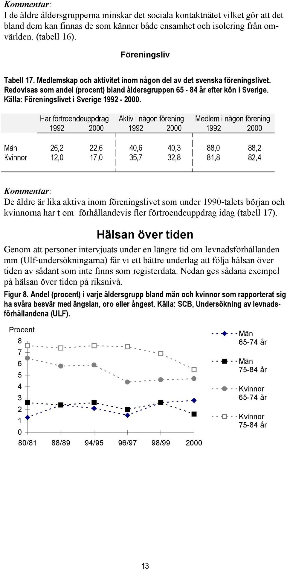 Har förtroendeuppdrag Aktiv i någon förening Medlem i någon förening 1992 2000 1992 2000 1992 2000 Män 26,2 22,6 40,6 40,3 88,0 88,2 Kvinnor 12,0 17,0 35,7 32,8 81,8 82,4 De äldre är lika aktiva inom