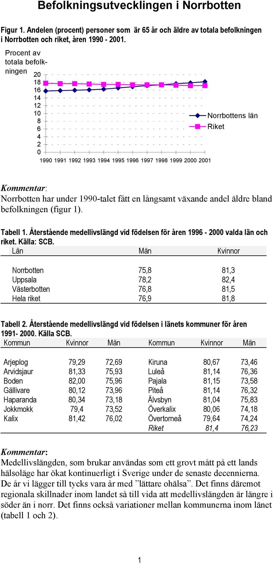 andel äldre bland befolkningen (figur 1). Tabell 1. Återstående medellivslängd vid födelsen för åren 1996-2000 valda län och riket. Källa: SCB.