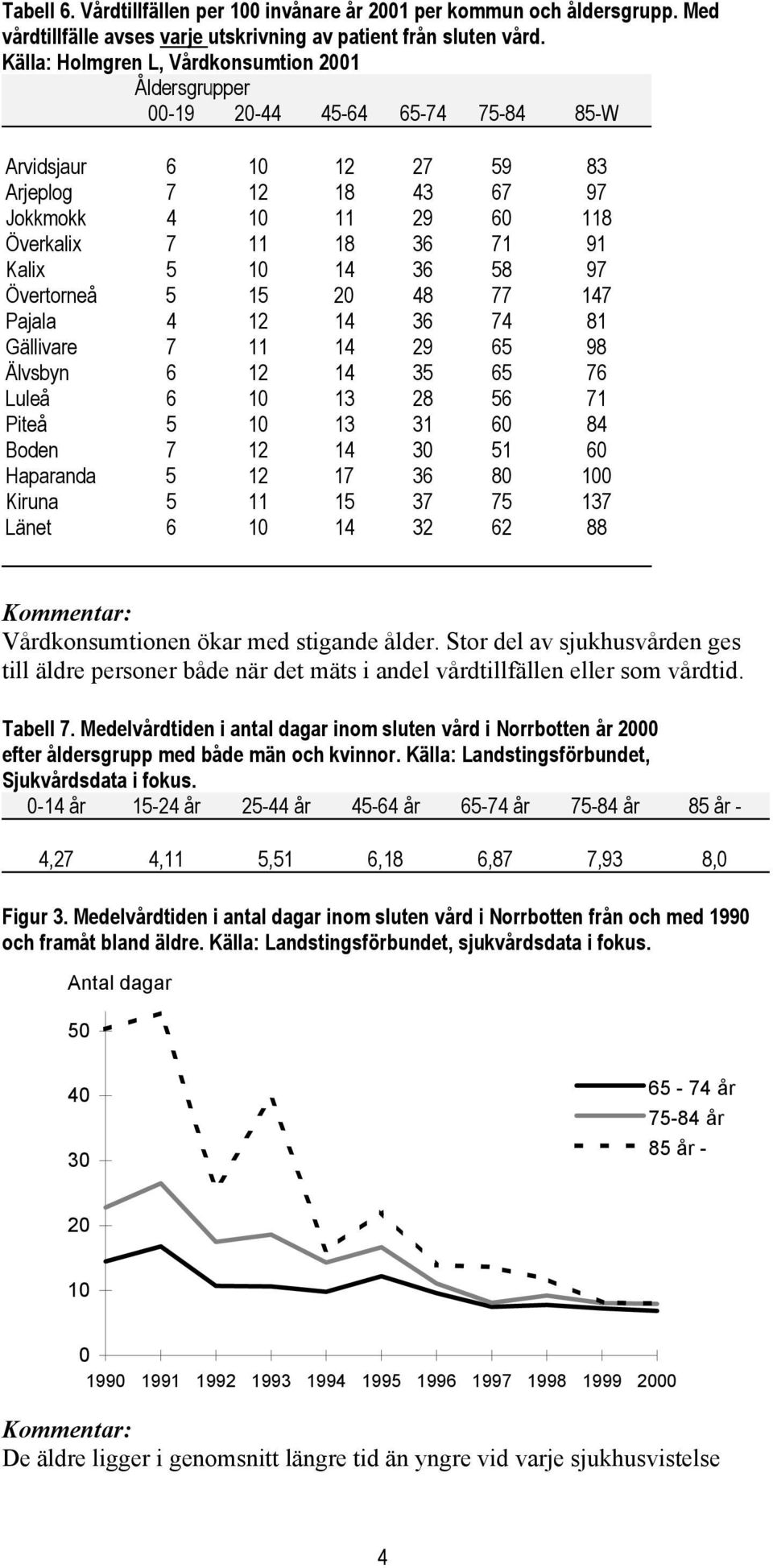 Kalix 5 10 14 36 58 97 Övertorneå 5 15 20 48 77 147 Pajala 4 12 14 36 74 81 Gällivare 7 11 14 29 65 98 Älvsbyn 6 12 14 35 65 76 Luleå 6 10 13 28 56 71 Piteå 5 10 13 31 60 84 Boden 7 12 14 30 51 60