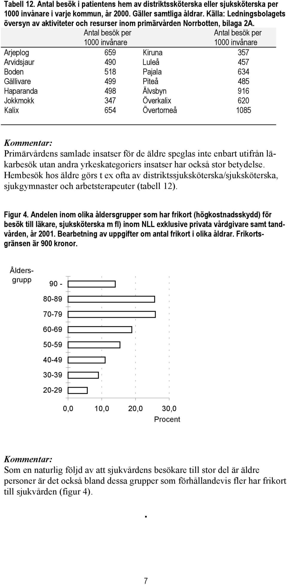 Antal besök per 1000 invånare Antal besök per 1000 invånare Arjeplog 659 Kiruna 357 Arvidsjaur 490 Luleå 457 Boden 518 Pajala 634 Gällivare 499 Piteå 485 Haparanda 498 Älvsbyn 916 Jokkmokk 347