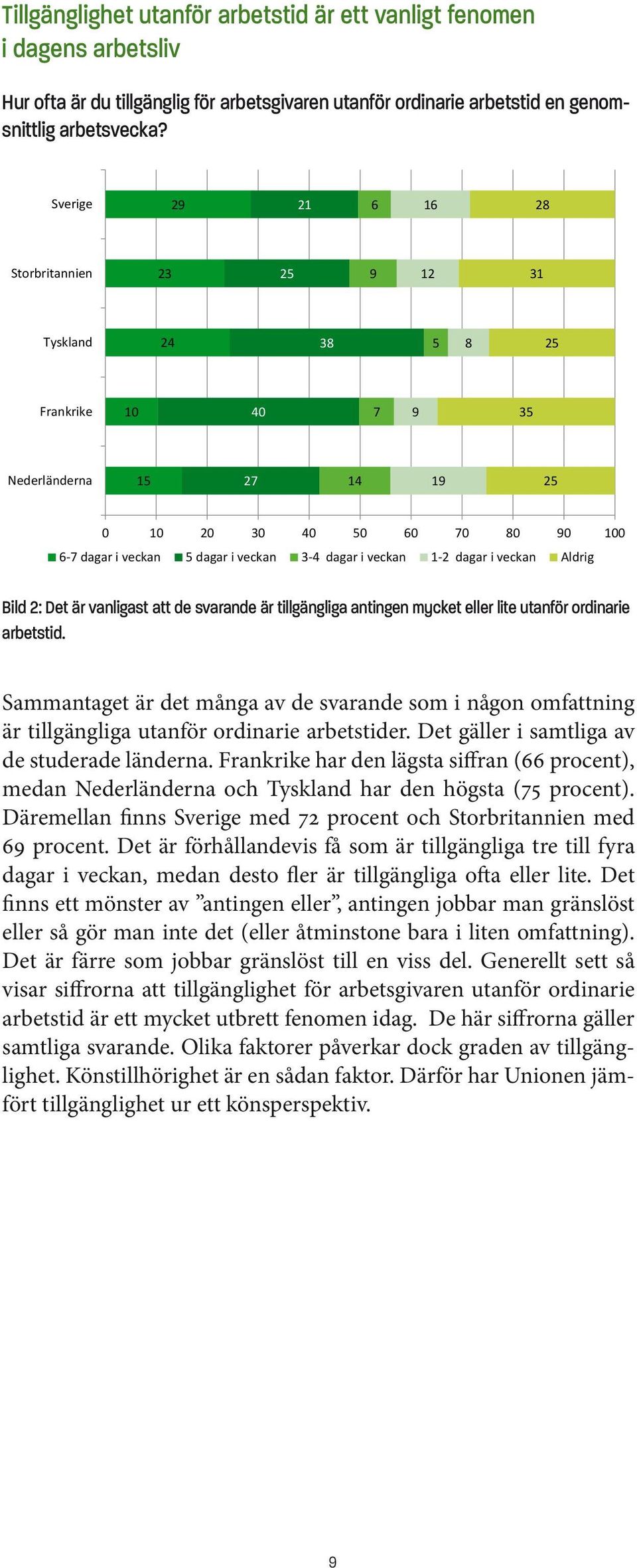 dagar i veckan 1-2 dagar i veckan Aldrig Bild 2: Det är vanligast att de svarande är tillgängliga antingen mycket eller lite utanför ordinarie arbetstid.