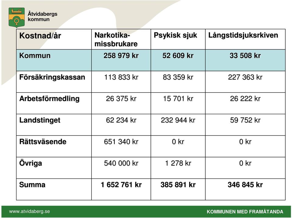 375 kr 15 701 kr 26 222 kr Landstinget 62 234 kr 232 944 kr 59 752 kr Rättsväsendesende 651