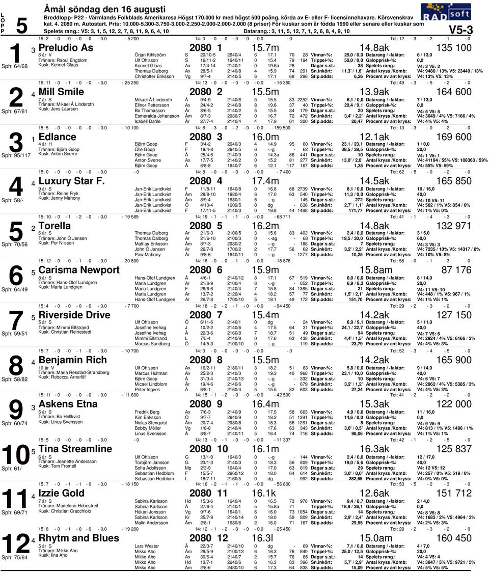 Vinnar%:, /, Datarang / faktor: /, Tränare: Raoul Engblom Ulf hlsson S / /. Trippel%:, /, Galopprisk%:, Sph: / Kusk: Kennet Glaas Kennet Glaas / /.a Spelets rang.: V: V: Thomas Dalborg / /.