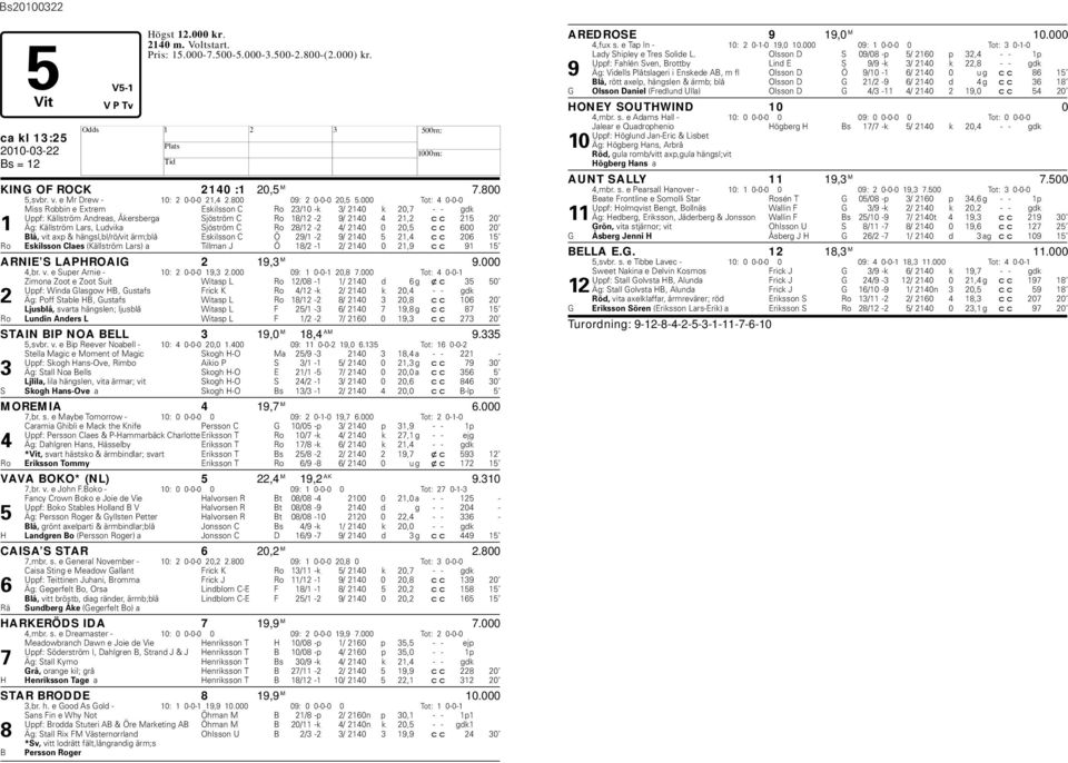 000 Tot: 4 0-0-0 Miss Robbin e Extrem Eskilsson C Ro 23/10 -k 3/ 2140 k 20,7 - - gdk Uppf: Källström Andreas, Åkersberga Sjöström C Ro 18/12-2 9/ 2140 4 21,2 cc 215 20 1 Äg: Källström Lars, Ludvika