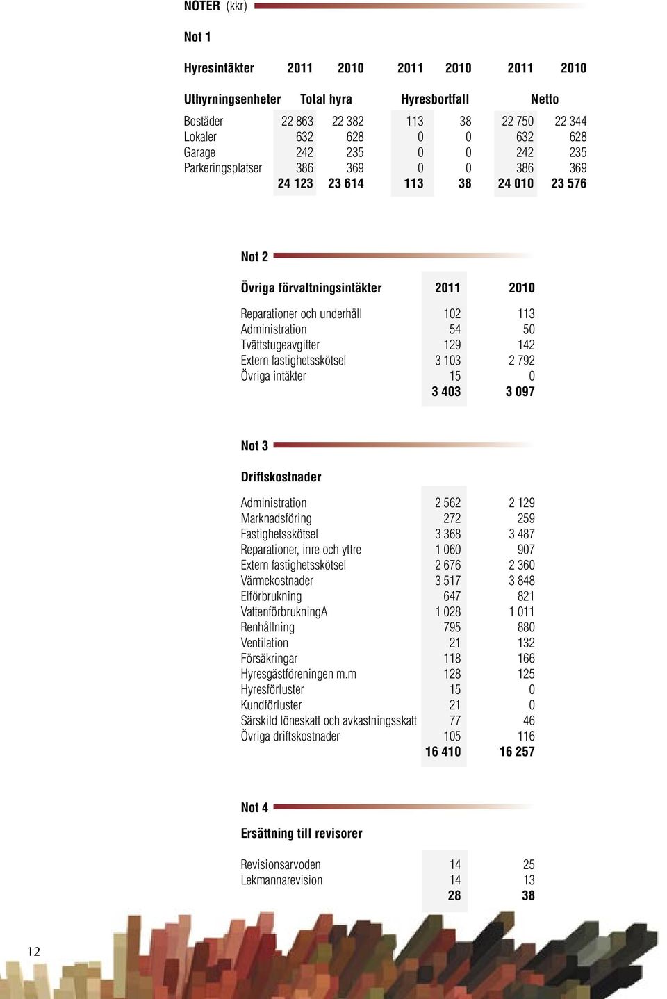 Tvättstugeavgifter 129 142 Extern fastighetsskötsel 3 103 2 792 Övriga intäkter 15 0 3 403 3 097 Not 3 Driftskostnader Administration 2 562 2 129 Marknadsföring 272 259 Fastighetsskötsel 3 368 3 487