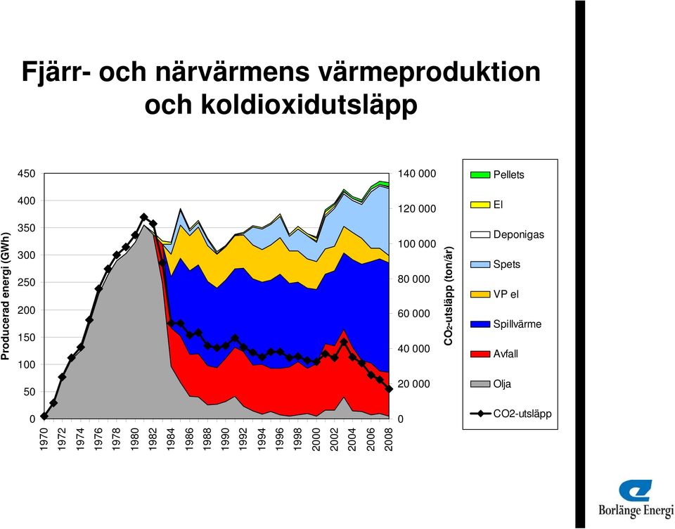 Avfall 50 20 000 0 0 Producerad energi (GWh) 1970 1972 1974 1976 1978 1980 1982 1984 1986