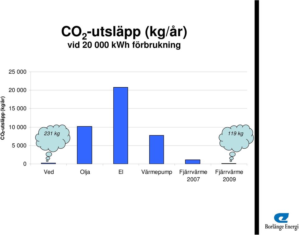 CO2-utsläpp (kg/år) 20 000 15 000 10 000 5 000 231 kg