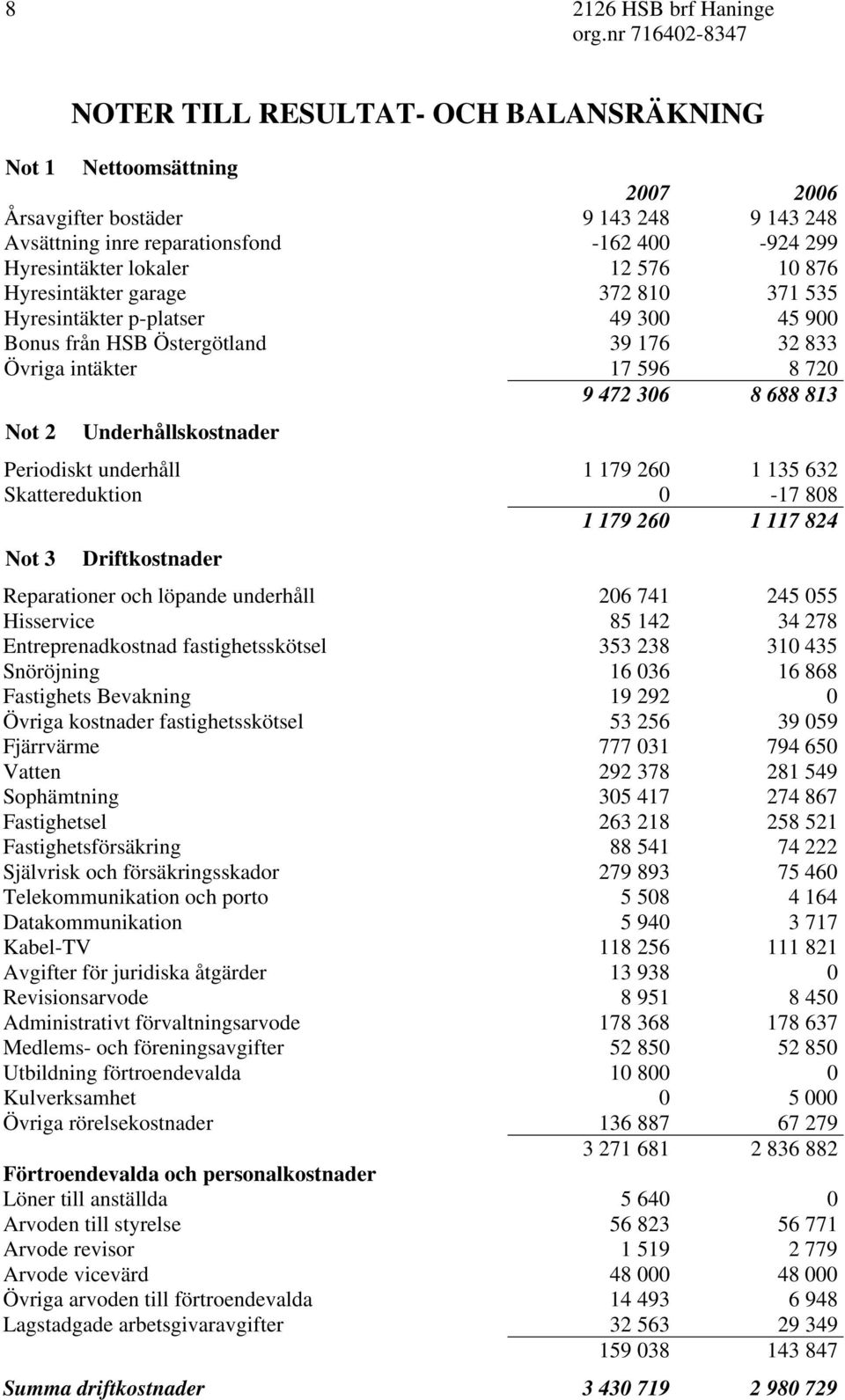 Underhållskostnader Periodiskt underhåll 1 179 260 1 135 632 Skattereduktion 0-17 808 1 179 260 1 117 824 Not 3 Driftkostnader Reparationer och löpande underhåll 206 741 245 055 Hisservice 85 142 34