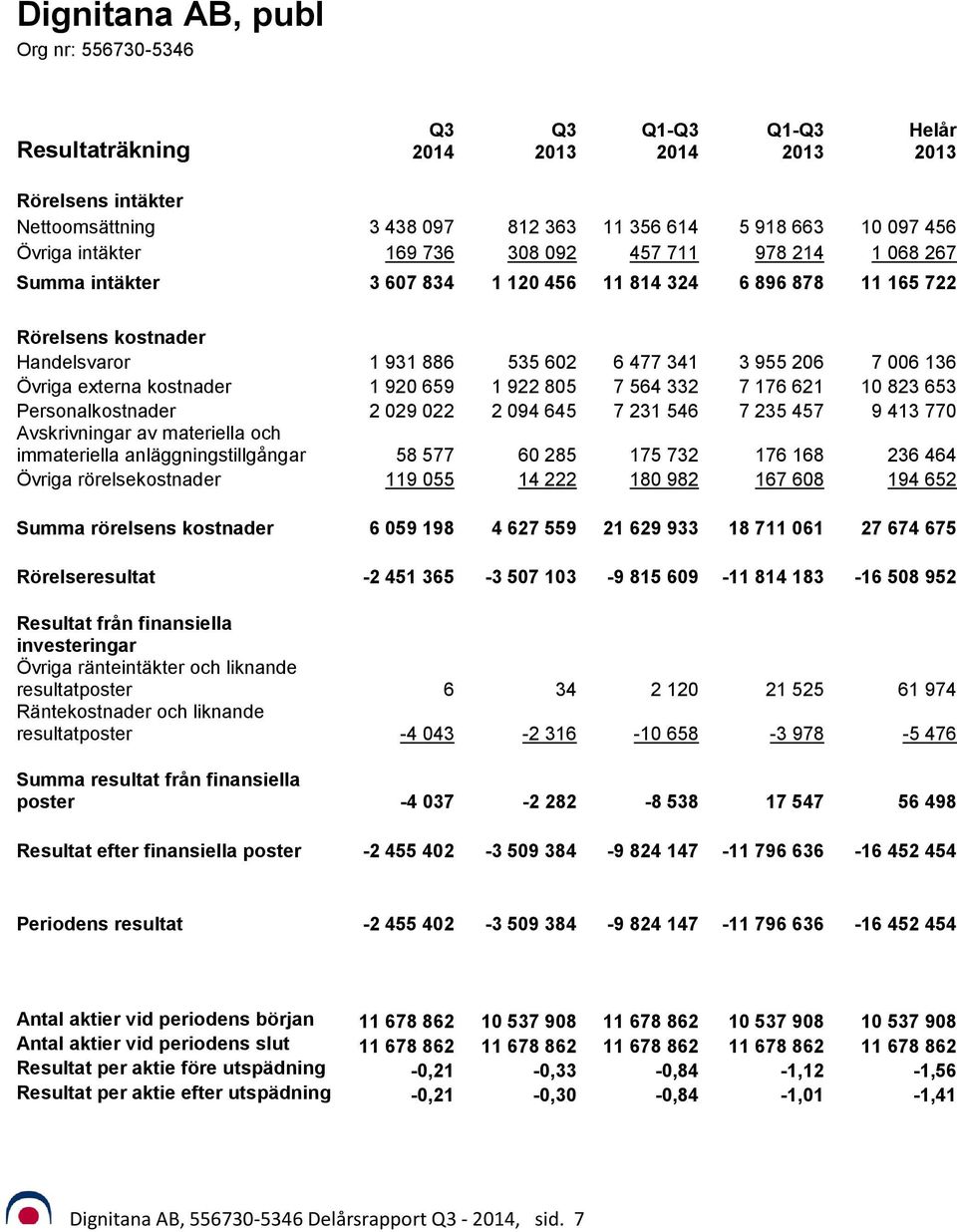 564 332 7 176 621 10 823 653 Personalkostnader 2 029 022 2 094 645 7 231 546 7 235 457 9 413 770 Avskrivningar av materiella och immateriella anläggningstillgångar 58 577 60 285 175 732 176 168 236