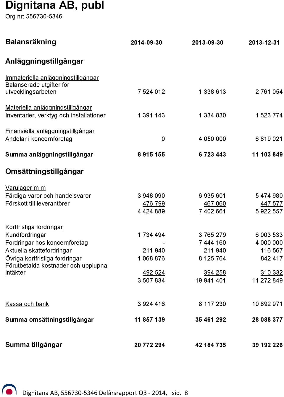 anläggningstillgångar 8 915 155 6 723 443 11 103 849 Omsättningstillgångar Varulager m m Färdiga varor och handelsvaror 3 948 090 6 935 601 5 474 980 Förskott till leverantörer 476 799 467 060 447