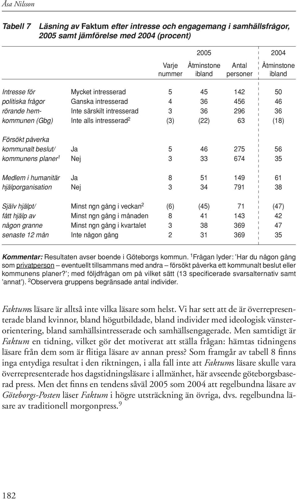 63 (18) Försökt påverka kommunalt beslut/ Ja 5 46 275 56 kommunens planer 1 Nej 3 33 674 35 Medlem i humanitär Ja 8 51 149 61 hjälporganisation Nej 3 34 791 38 Själv hjälpt/ Minst ngn gång i veckan 2