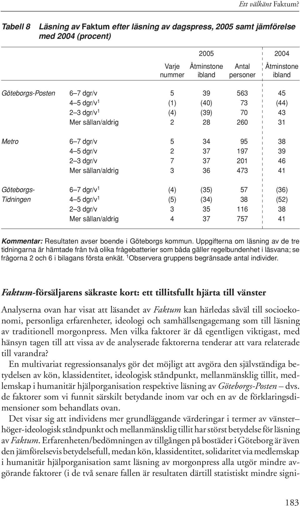 39 563 45 4 5 dgr/v 1 (1) (40) 73 (44) 2 3 dgr/v 1 (4) (39) 70 43 Mer sällan/aldrig 2 28 260 31 Metro 6 7 dgr/v 5 34 95 38 4 5 dgr/v 2 37 197 39 2 3 dgr/v 7 37 201 46 Mer sällan/aldrig 3 36 473 41