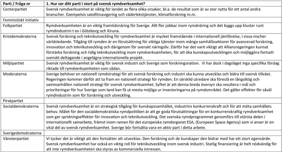 Allt fler jobbar inom rymdnäring och det byggs upp kluster runt rymdindustrin t ex i Göteborg och Kiruna.