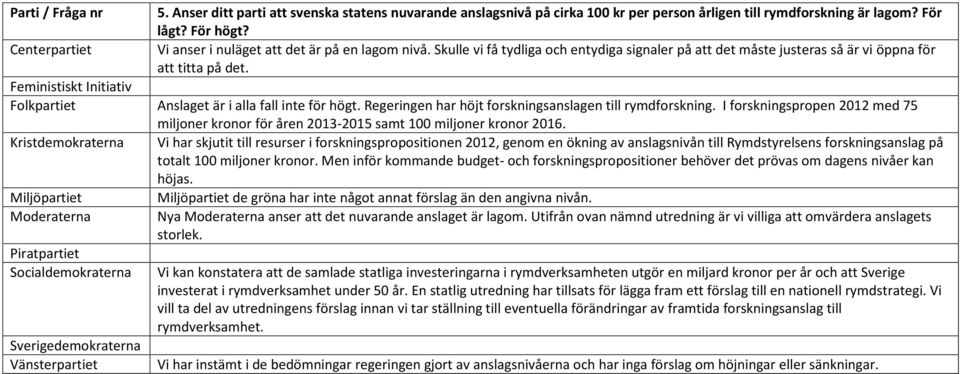 Regeringen har höjt forskningsanslagen till rymdforskning. I forskningspropen 2012 med 75 miljoner kronor för åren 2013-2015 samt 100 miljoner kronor 2016.