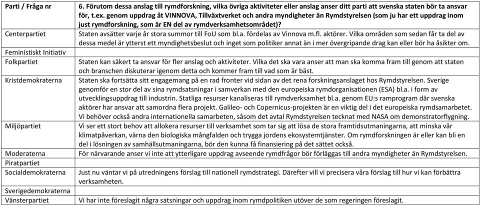 Staten avsätter varje år stora summor till FoU som bl.a. fördelas av Vinnova m.fl. aktörer.