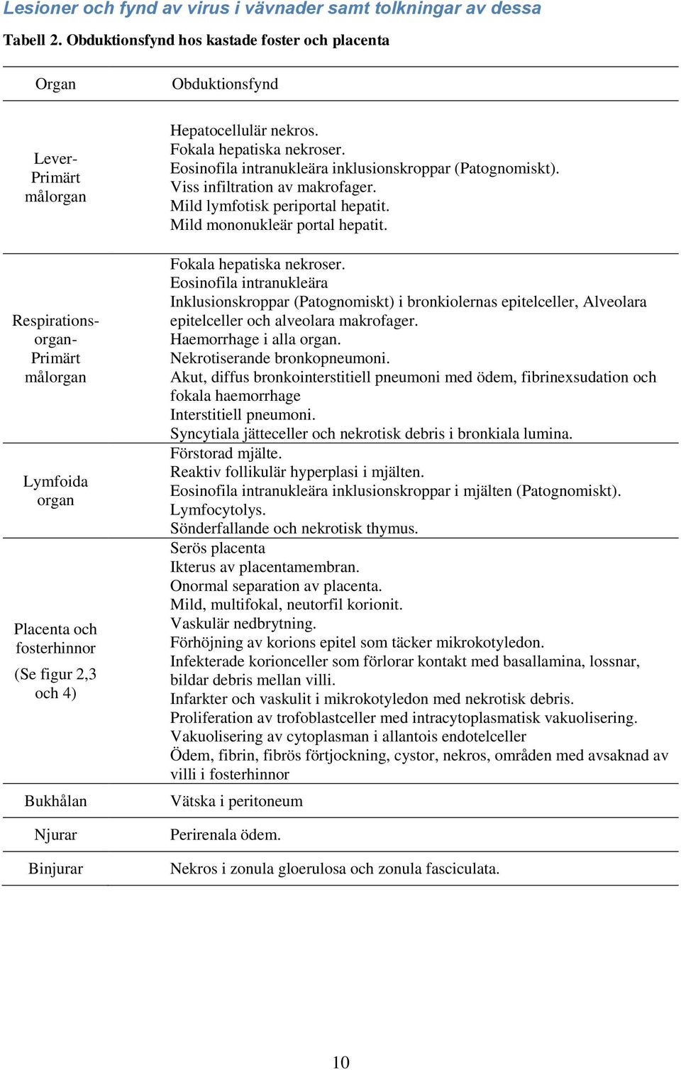 Binjurar Obduktionsfynd Hepatocellulär nekros. Fokala hepatiska nekroser. Eosinofila intranukleära inklusionskroppar (Patognomiskt). Viss infiltration av makrofager. Mild lymfotisk periportal hepatit.