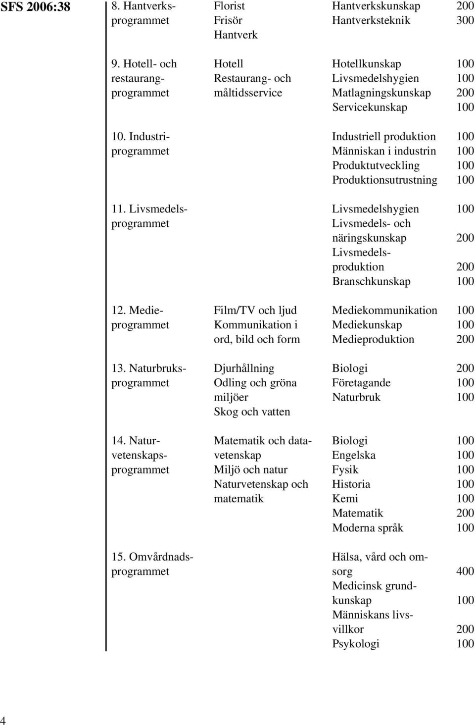 Industri- Industriell produktion 100 programmet Människan i industrin 100 Produktutveckling 100 Produktionsutrustning 100 11.