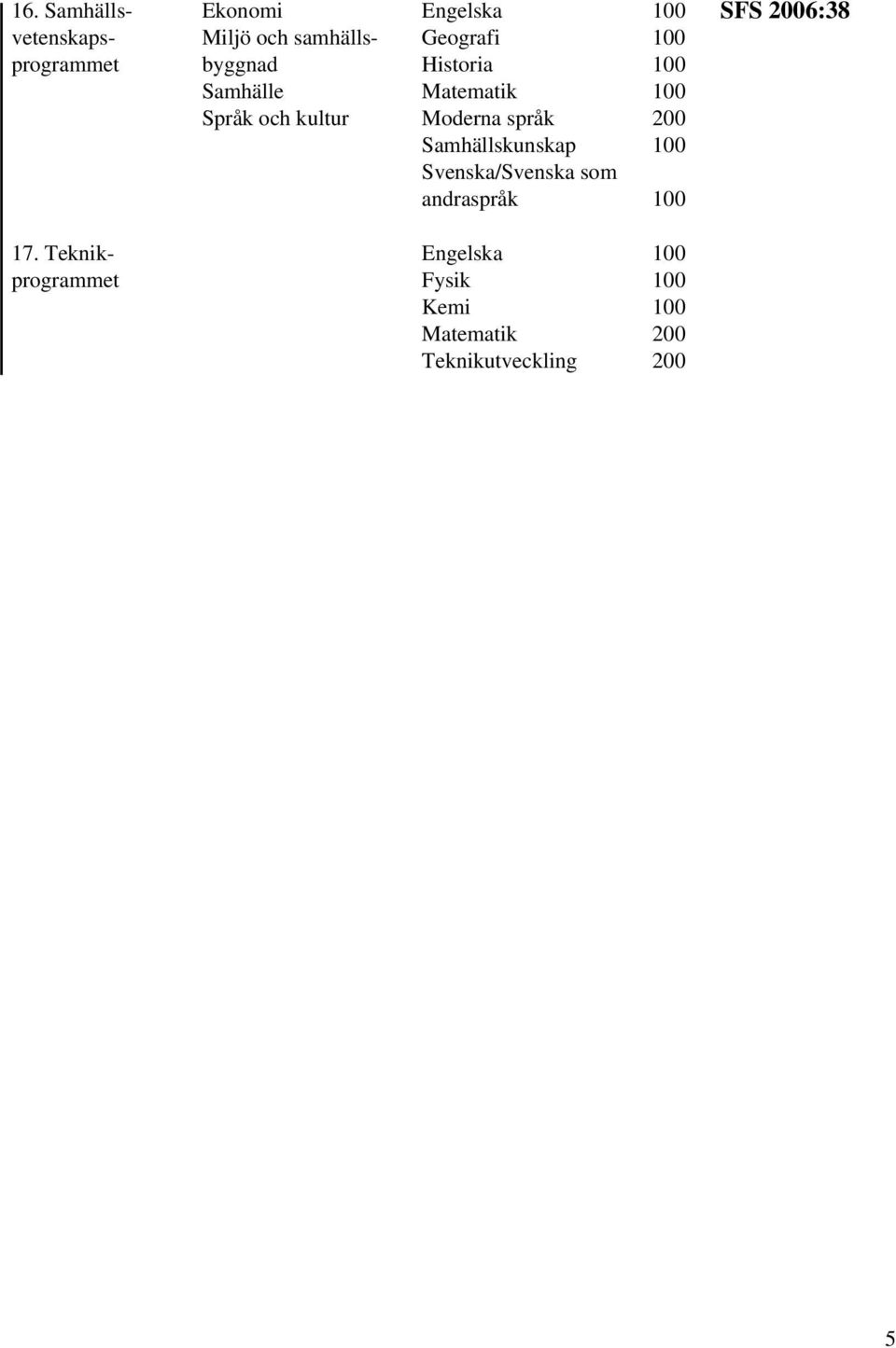 språk 200 Samhällskunskap 100 Svenska/Svenska som andraspråk 100 SFS 2006:38 17.