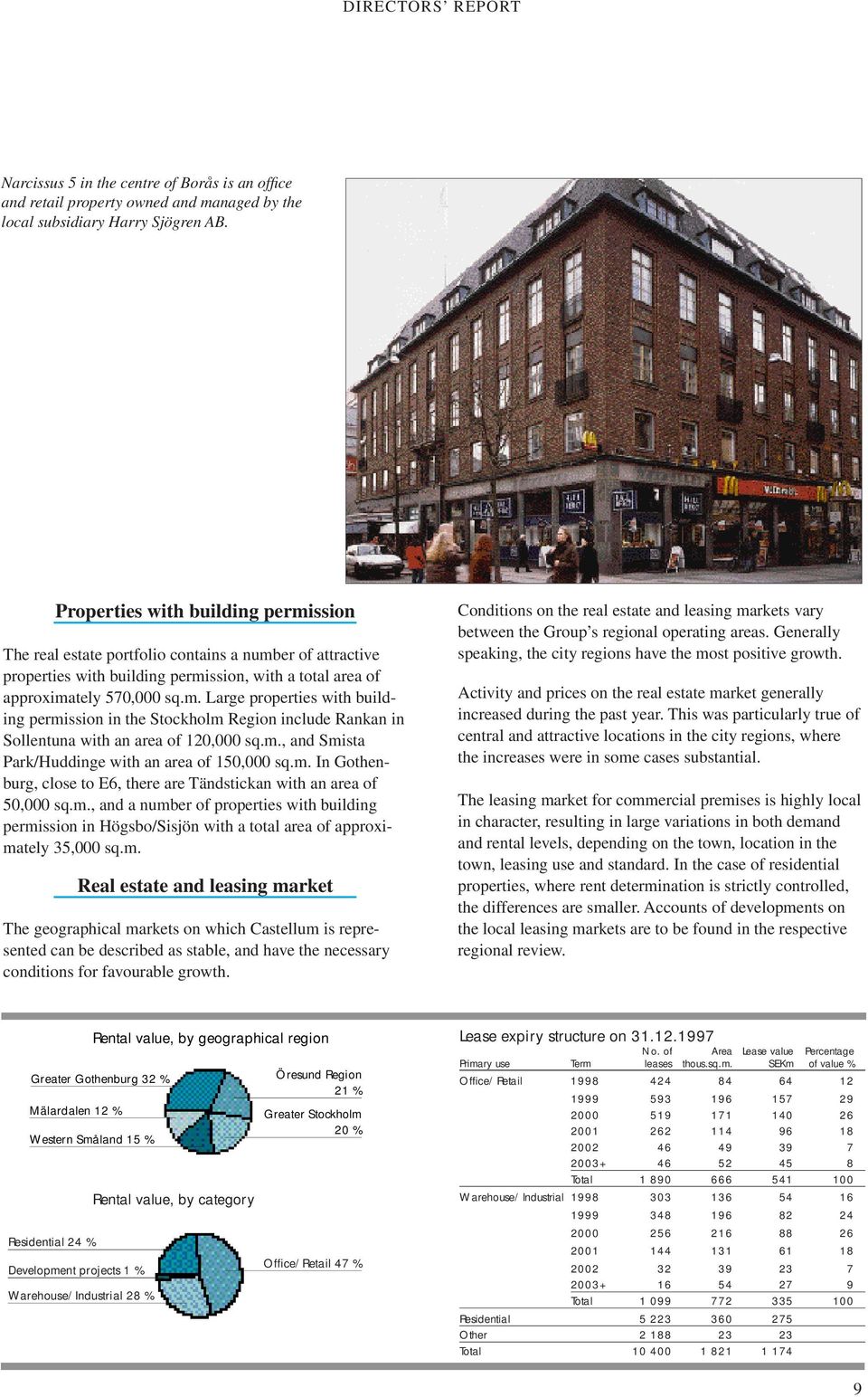 m., and Smista Park/Huddinge with an area of 150,000 sq.m. In Gothenburg, close to E6, there are Tändstickan with an area of 50,000 sq.m., and a number of properties with building permission in Högsbo/Sisjön with a total area of approximately 35,000 sq.