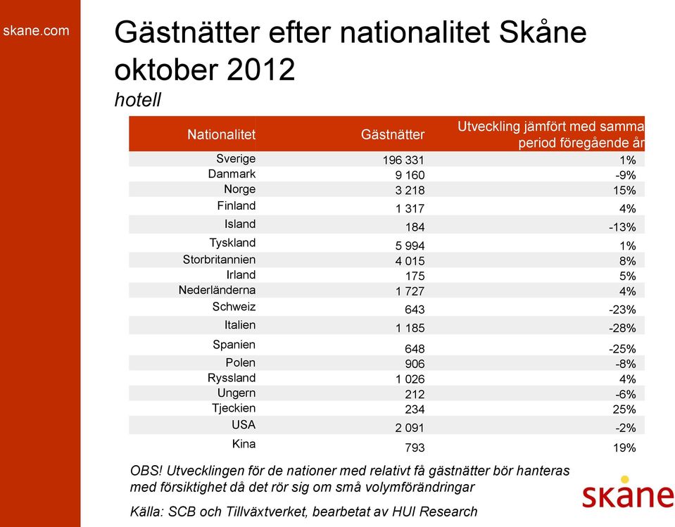 Nederländerna 1 727 4% Schweiz 643-23% Italien 1 185-28% Spanien 648-25% Polen 906-8% Ryssland 1 026 4% Ungern 212-6% Tjeckien 234 25% USA 2