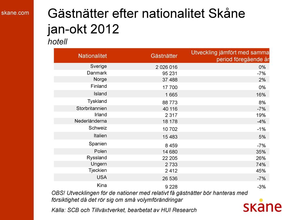 18 178-4% Schweiz 10 702-1% Italien 15 483 5% Spanien 8 459-7% Polen 14 680 35% Ryssland 22 205 26% Ungern 2 733 74% Tjeckien 2 412 45% USA 26