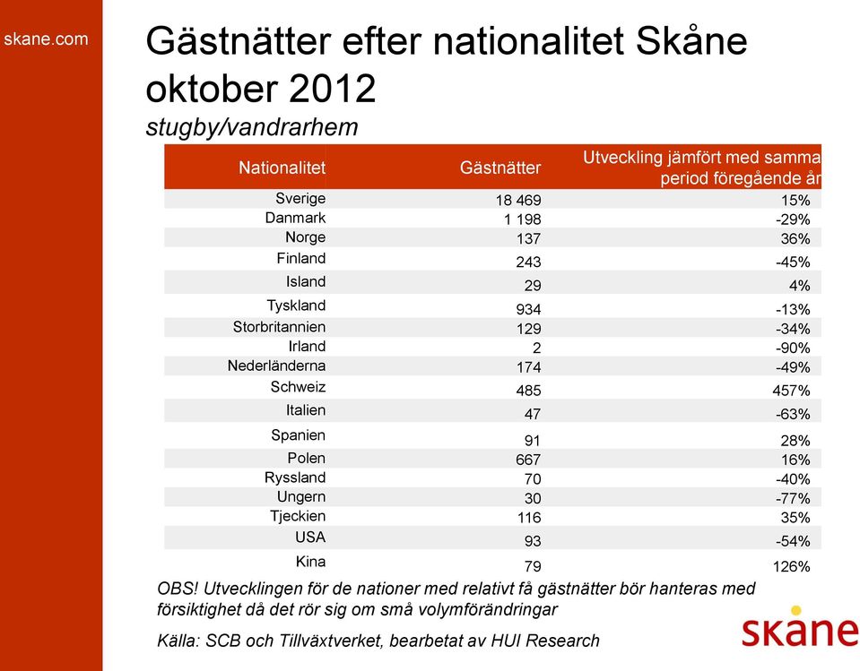 Nederländerna 174-49% Schweiz 485 457% Italien 47-63% Spanien 91 28% Polen 667 16% Ryssland 70-40% Ungern 30-77% Tjeckien 116 35% USA