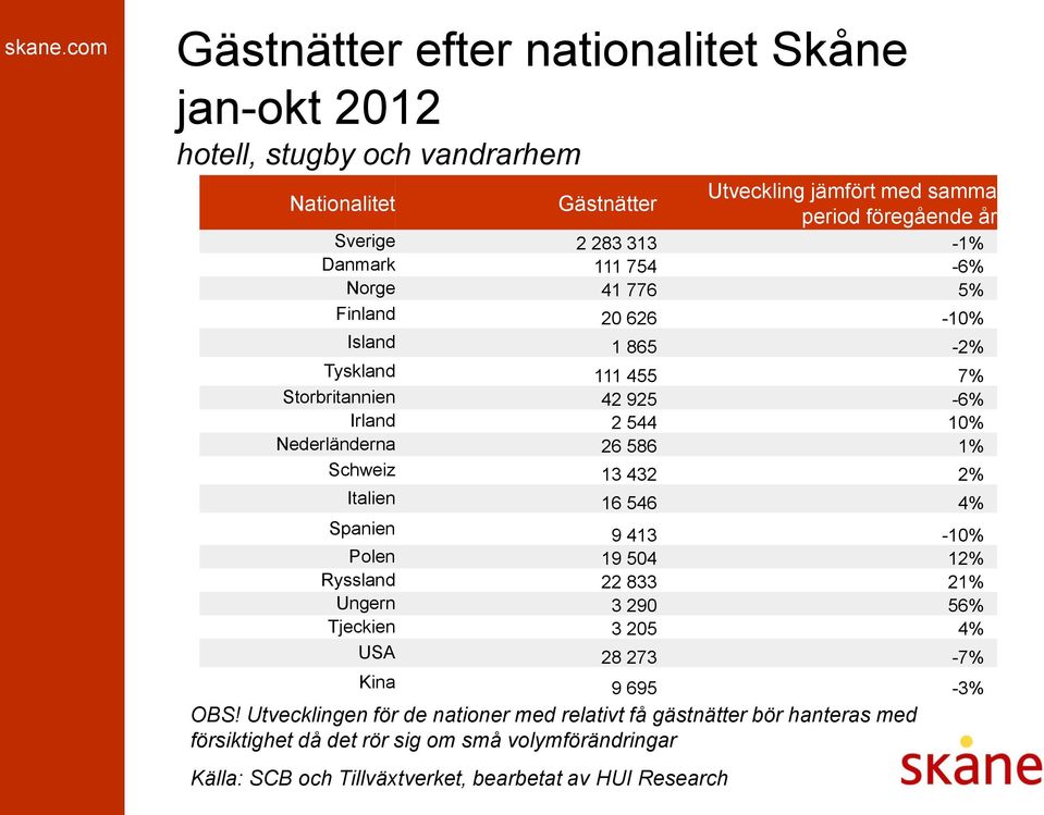 Nederländerna 26 586 1% Schweiz 13 432 2% Italien 16 546 4% Spanien 9 413-10% Polen 19 504 12% Ryssland 22 833 21% Ungern 3 290 56% Tjeckien 3 205 4% USA