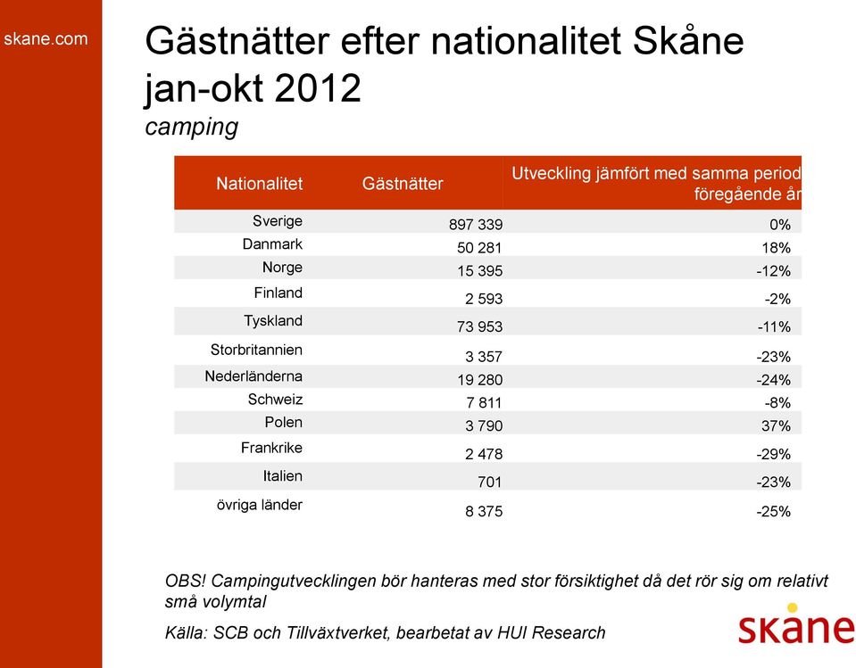 Storbritannien 3 357-23% Nederländerna 19 280-24% Schweiz 7 811-8% Polen 3 790 37% Frankrike Italien övriga länder 2