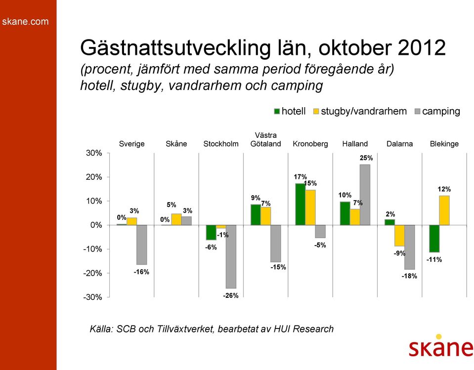 Skåne Stockholm Västra Götaland Kronoberg Halland Dalarna Blekinge 25% 20% 10% 0% -10%