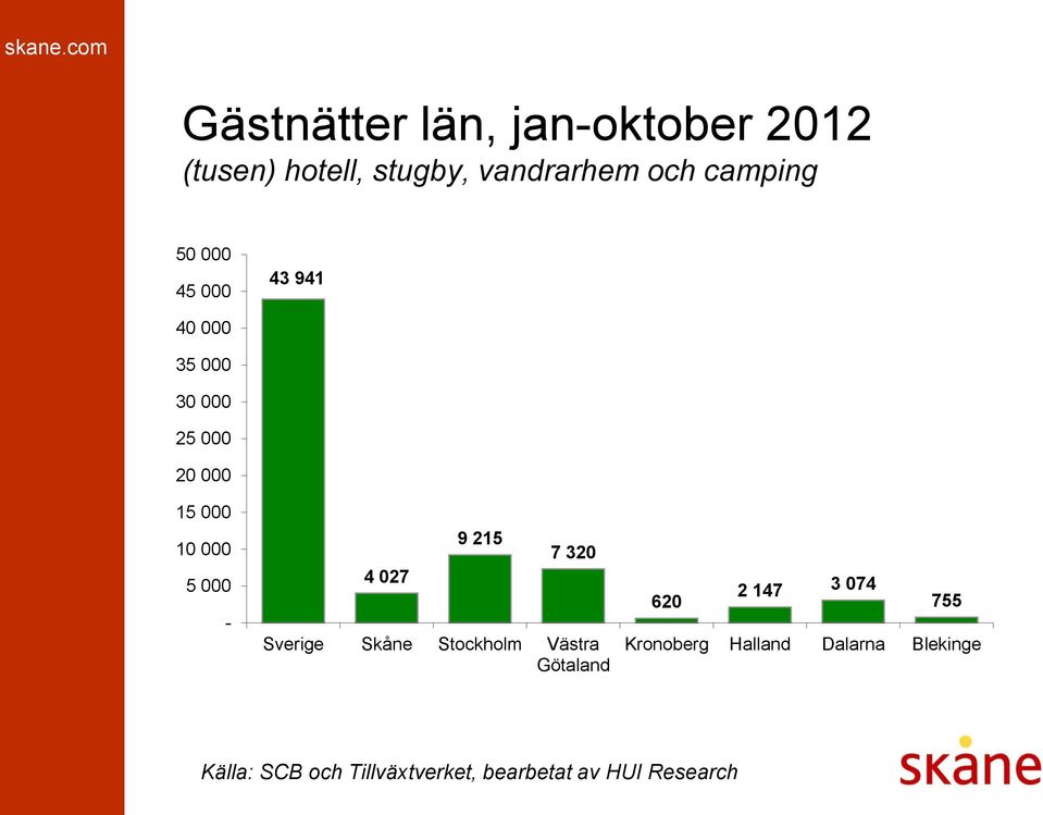 25 000 20 000 15 000 10 000 5 000-4 027 9 215 7 320 Sverige Skåne