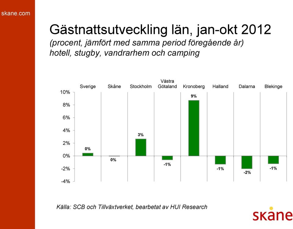 camping 10% 8% 6% Sverige Skåne Stockholm Västra Götaland