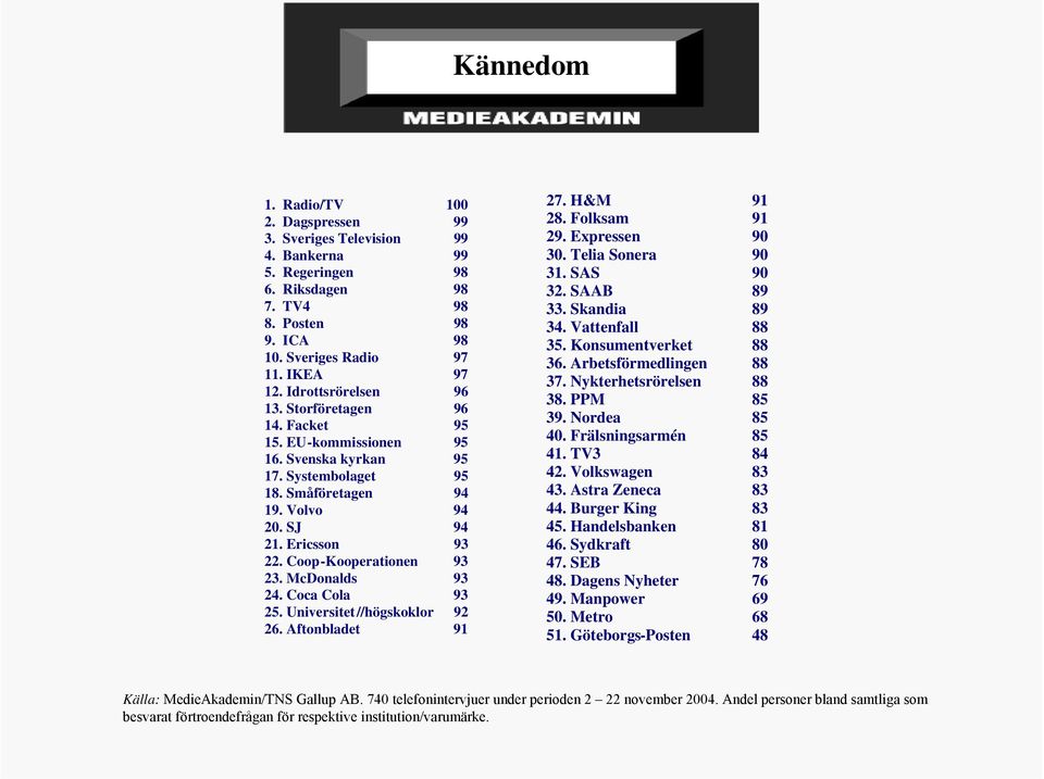 Coop-Kooperationen 93 23. McDonalds 93 24. Coca Cola 93 25. Universitet//högskoklor 92 26. Aftonbladet 91 27. H&M 91 28. Folksam 91 29. Expressen 90 30. Telia Sonera 90 31. SAS 90 32. SAAB 89 33.