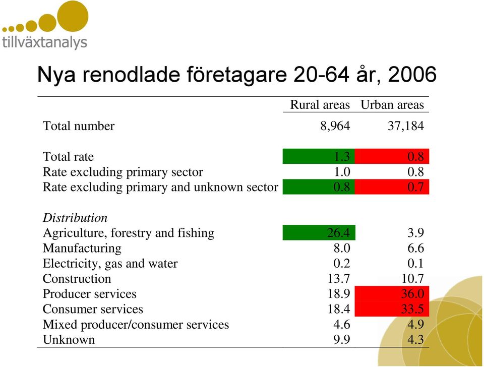 7 Distribution Agriculture, forestry and fishing 26.4 3.9 Manufacturing 8.0 6.6 Electricity, gas and water 0.