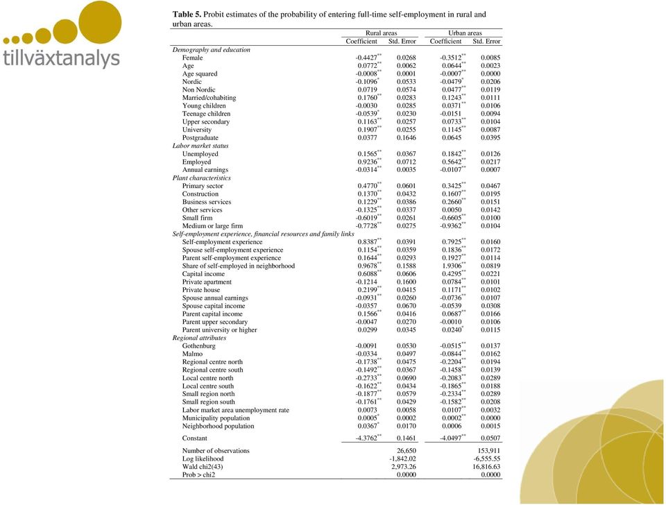 0206 Non Nordic 0.0719 0.0574 0.0477 ** 0.0119 Married/cohabiting 0.1760 ** 0.0283 0.1243 ** 0.0111 Young children -0.0030 0.0285 0.0371 ** 0.0106 Teenage children -0.0539 * 0.0230-0.0151 0.