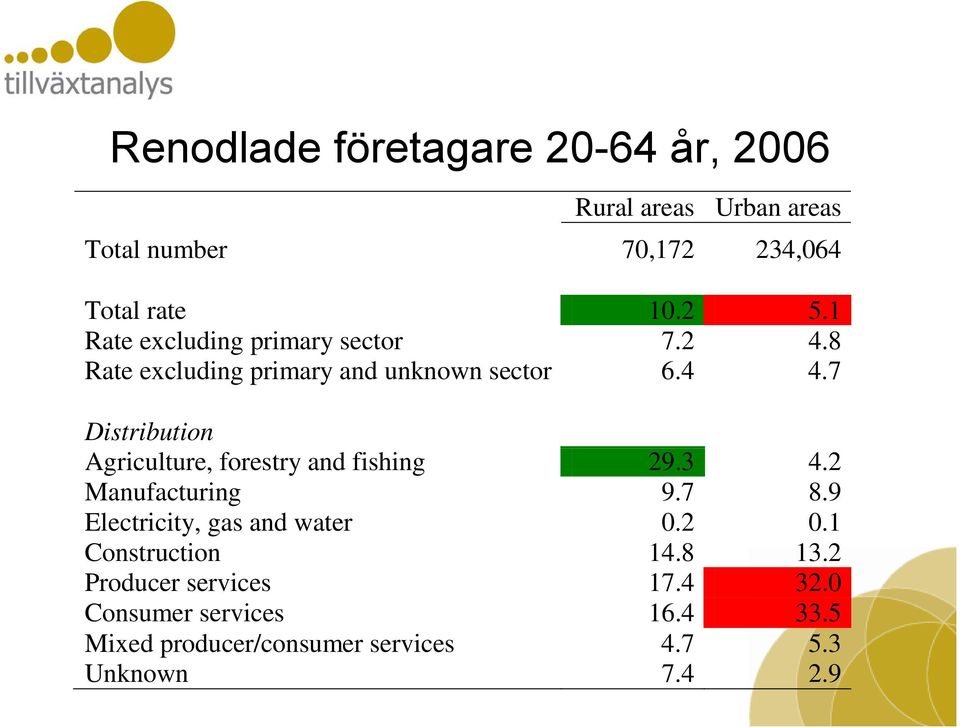 7 Distribution Agriculture, forestry and fishing 29.3 4.2 Manufacturing 9.7 8.9 Electricity, gas and water 0.