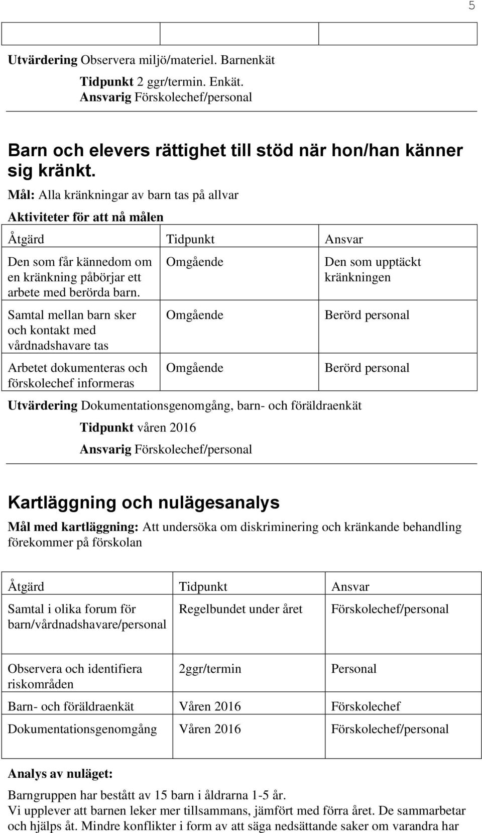 Samtal mellan barn sker och kontakt med vårdnadshavare tas Arbetet dokumenteras och förskolechef informeras Omgående Omgående Omgående Utvärdering Dokumentationsgenomgång, barn- och föräldraenkät