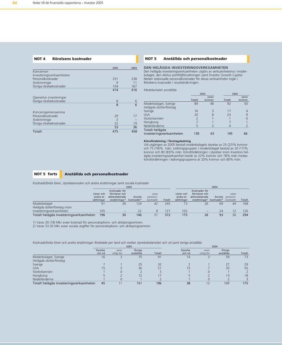 investeringsverksamheten utgörs av verksamheterna i moderbolaget, den Aktiva portföljförvaltningen samt Investor Growth Capital.