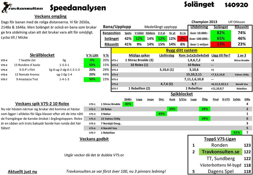 P s Flirt 5g-0-ug-2-dg-0-1-2-1-3 20% 29% V75-3 3,10,6 (1) 3,10,6 +1 V75-6 12 Namale Kronos ug-1-0g-1-4 20% 44% V75-4 15,10,2,11 +7,3,5,14,8 Valnes Chilly V75-7 9 Anastacia Trot 1-4-1-3 50% 23% V75-5