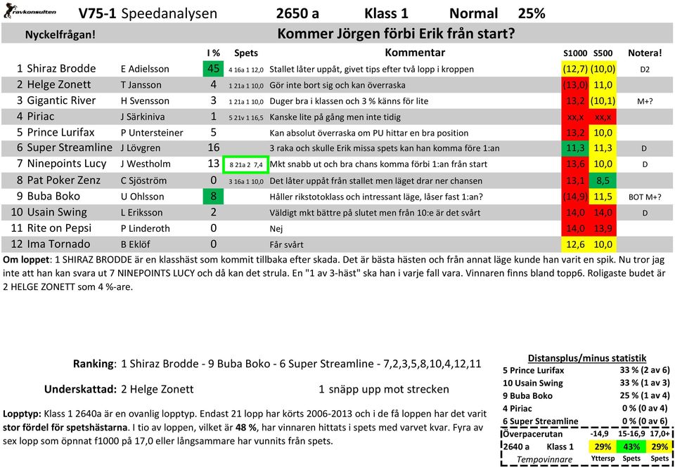 11,0 3 Gigantic River H Svensson 3 1 21a 1 10,0 uger bra i klassen och 3 % känns för lite 13,2 (10,1) 4 Piriac J Särkiniva 1 5 21v 1 16,5 Kanske lite på gång men inte tidig 5 Prince Lurifax P