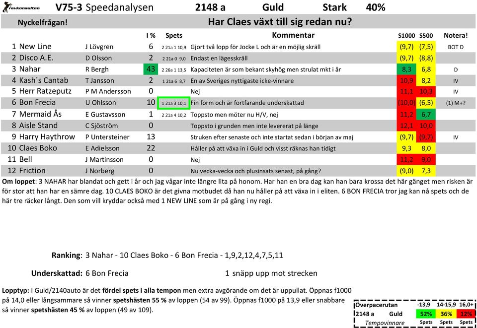 Sveriges nyttigaste icke-vinnare 10,9 8,2 5 Herr Ratzeputz P M Andersson 0 Nej 11,1 10,3 6 Bon Frecia U Ohlsson 10 1 21a 3 10,1 Fin form och är fortfarande underskattad (10,0) (6,5) 7 Mermaid Ås E