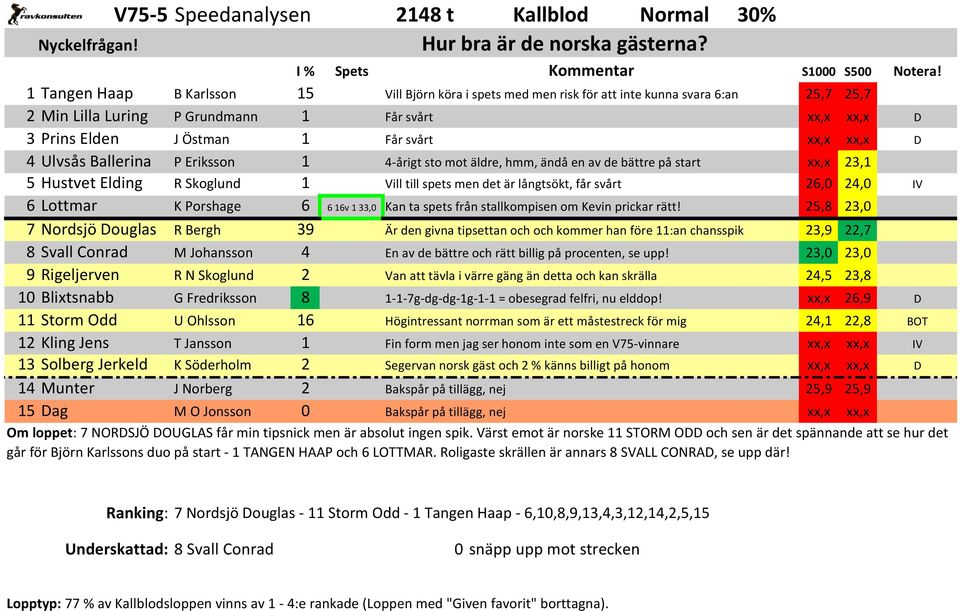 Ballerina P Eriksson 1 4-årigt sto mot äldre, hmm, ändå en av de bättre på start xx,x 23,1 5 Hustvet Elding R Skoglund 1 Vill till spets men det är långtsökt, får svårt 26,0 24,0 6 Lottmar K Porshage