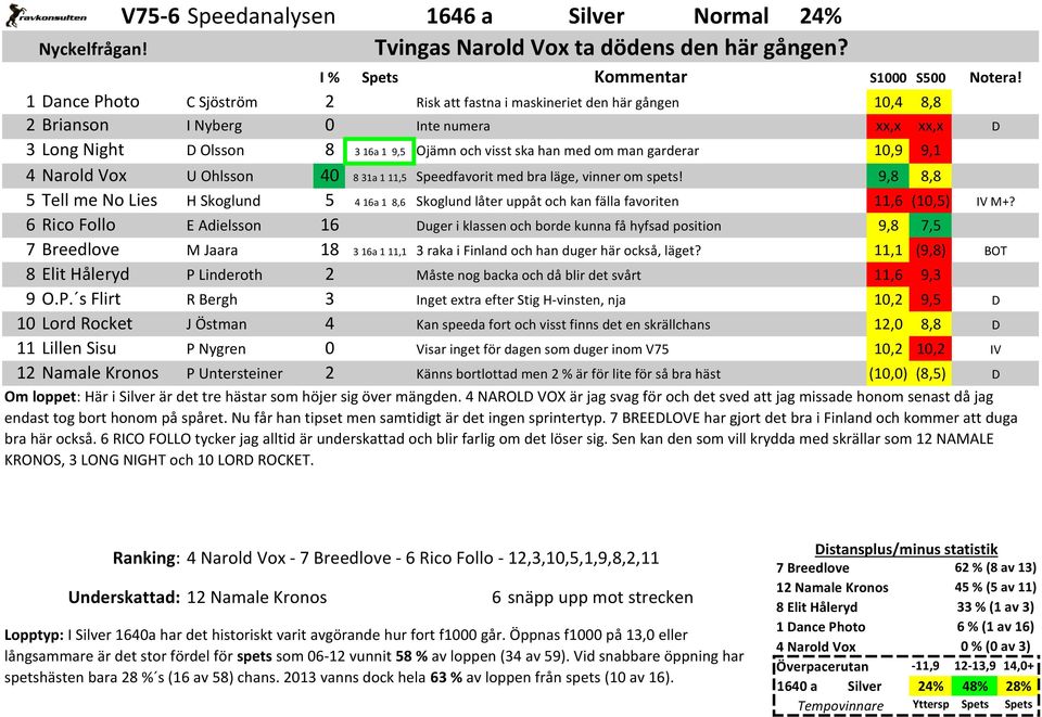 9,1 4 Narold Vox U Ohlsson 40 8 31a 1 11,5 Speedfavorit med bra läge, vinner om spets!