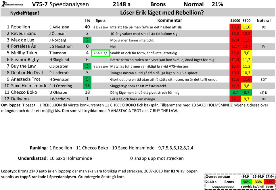 Norberg 2 Möjlig men känns inte tidig 12,4 11,5 4 Fortaleza Ås L S Hedström 0 Nej 12,7 12,7 5 Mellby Toker T Jansson 4 4 16a 1 9,5 Snabb ut och fin form, ändå inte jättetidig 12,6 9,0 6 Eleanor Rigby