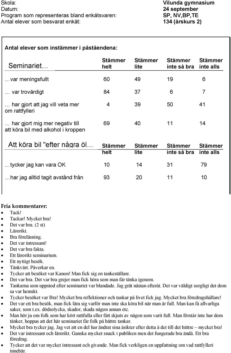 tycker jag kan vara OK 10 14 31 79 har jag alltid tagit avstånd från 93 20 11 10 Fria kommentarer: Tack! Tackar! Mycket bra! Det var bra. (2 st) Lärorikt. Bra föreläsning. Det var intressant!