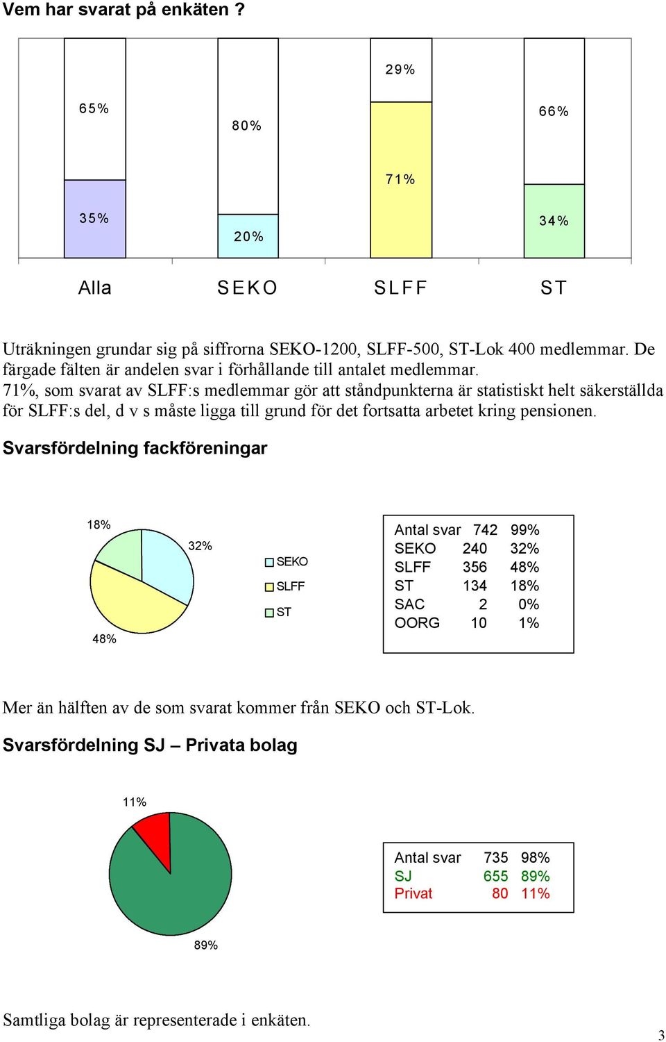 71%, som svarat av SLFF:s medlemmar gör att ståndpunkterna är statistiskt helt säkerställda för SLFF:s del, d v s måste ligga till grund för det fortsatta arbetet kring pensionen.