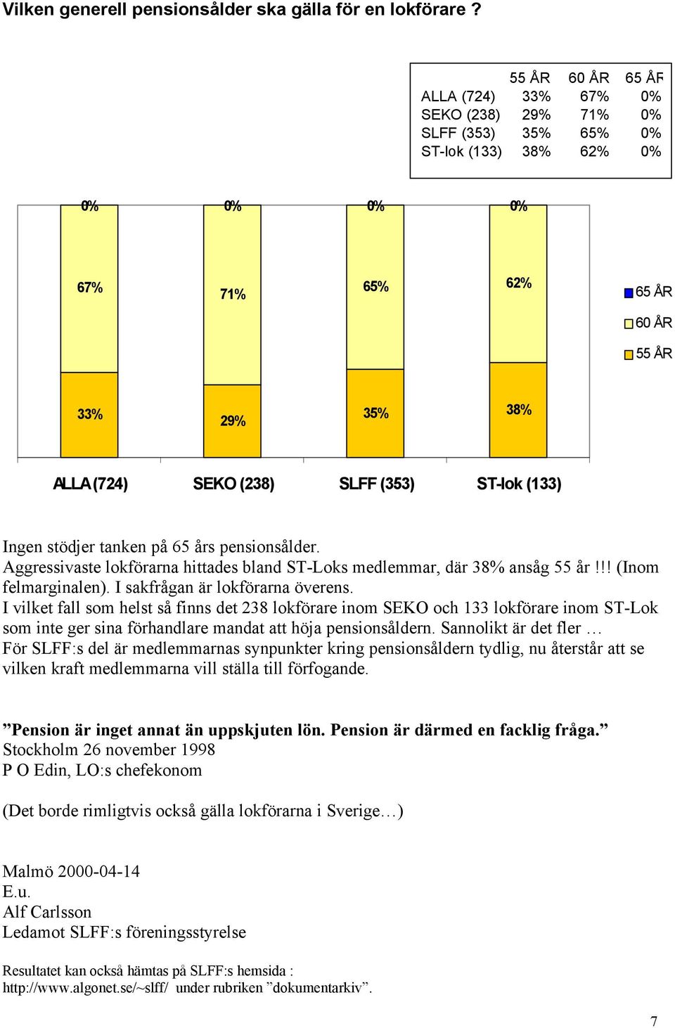 ST-lok (133) Ingen stödjer tanken på 65 års pensionsålder. Aggressivaste lokförarna hittades bland ST-Loks medlemmar, där 38% ansåg 55 år!!! (Inom felmarginalen). I sakfrågan är lokförarna överens.