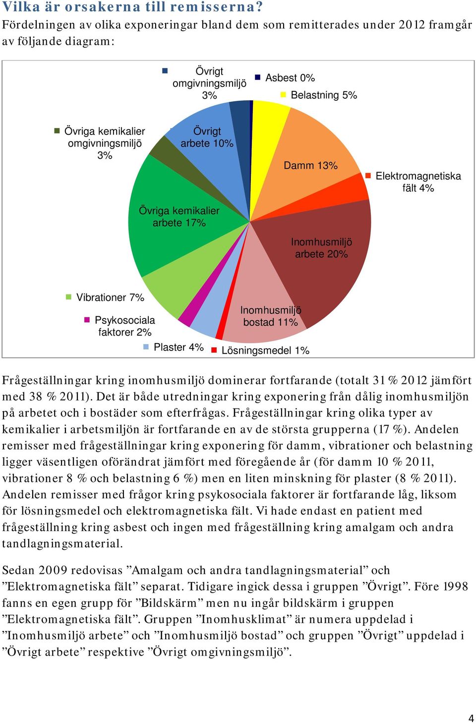arbete 10% Damm 13% Elektromagnetiska fält 4% Övriga kemikalier arbete 17% Inomhusmiljö arbete 20% Vibrationer 7% Psykosociala faktorer 2% Plaster 4% Inomhusmiljö bostad 11% Lösningsmedel 1%