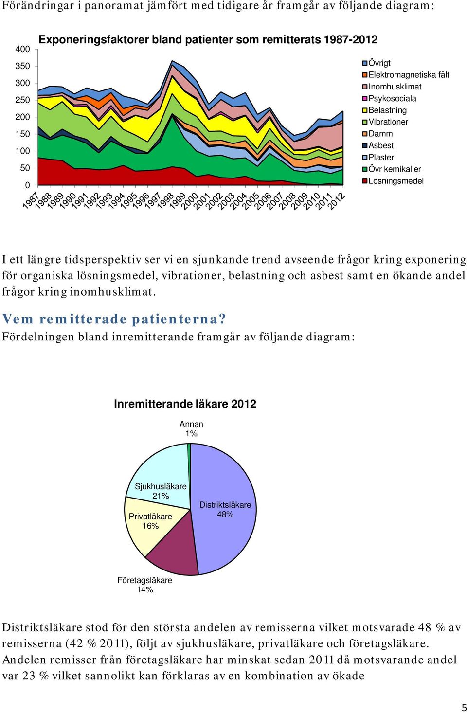 organiska lösningsmedel, vibrationer, belastning och asbest samt en ökande andel frågor kring inomhusklimat. Vem remitterade patienterna?