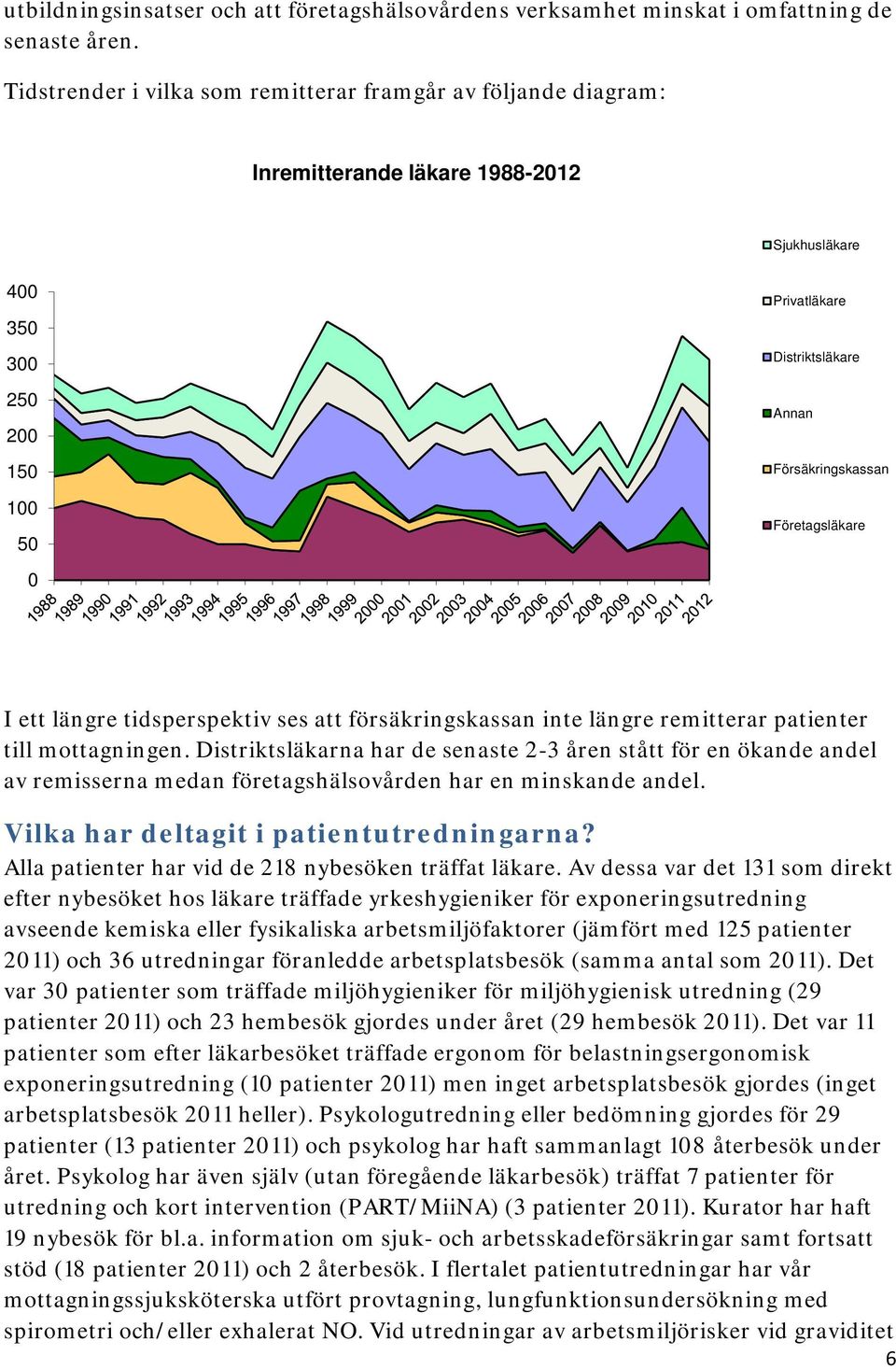Företagsläkare I ett längre tidsperspektiv ses att försäkringskassan inte längre remitterar patienter till mottagningen.